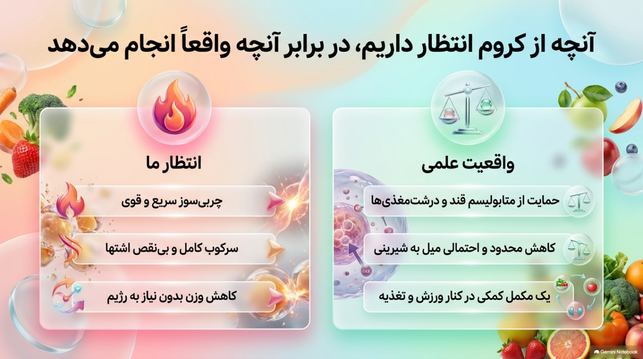قرص کروم ۲۰۰ برای لاغری